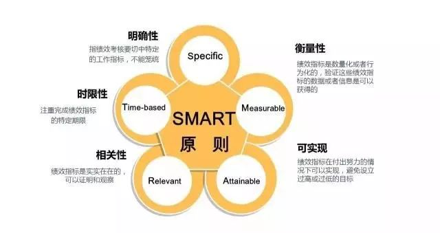 大学生职业发展的SMART目标设计